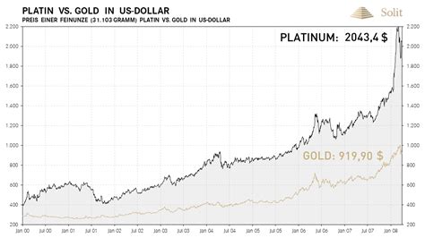 platinumpreise aktuell.